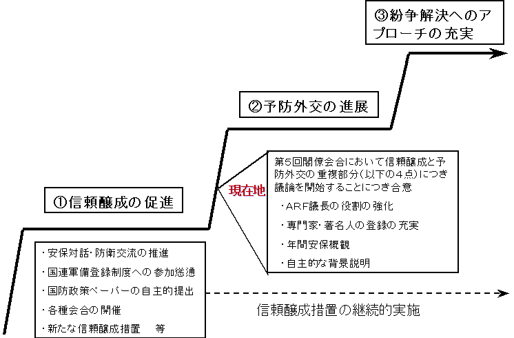 ARFプロセスと現在位置