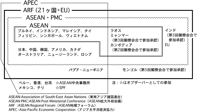 アジア太平洋における国際的枠組み