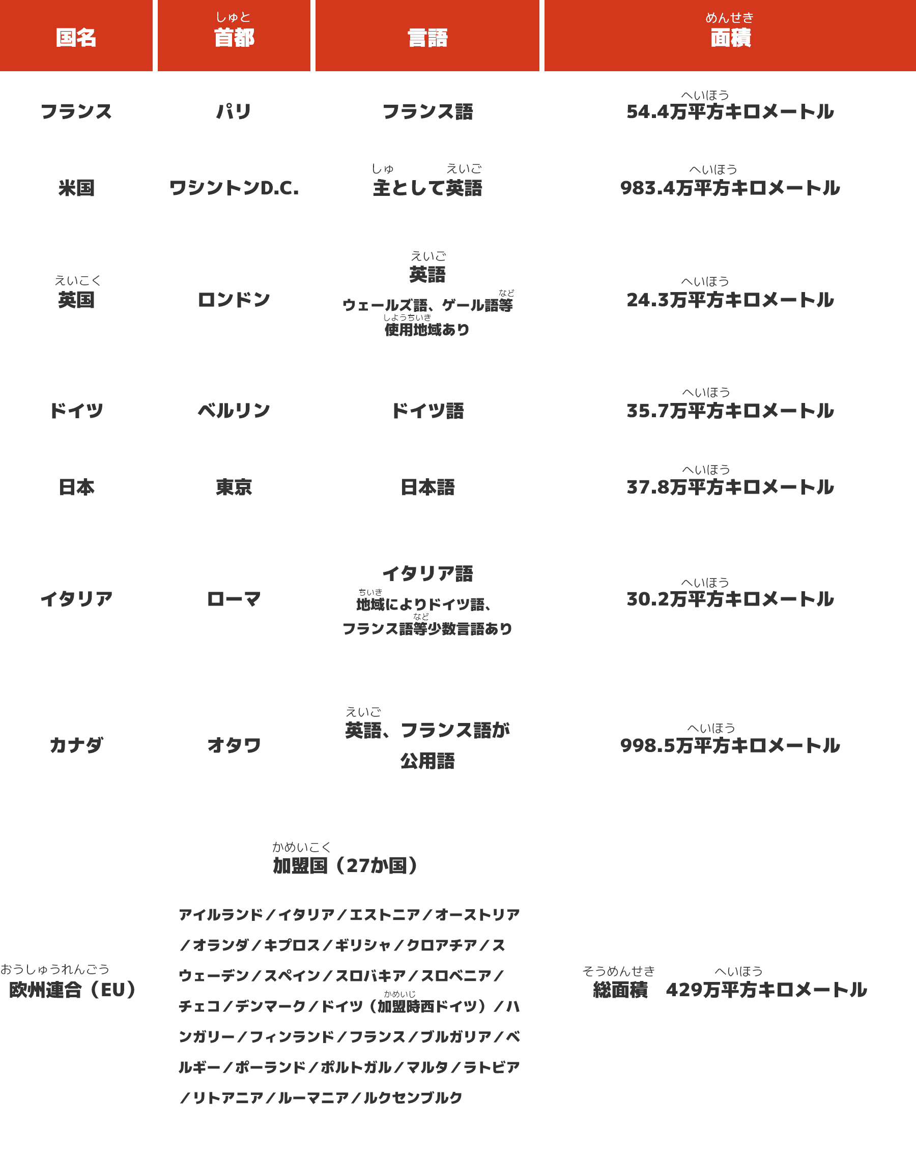 G7参加国の詳細