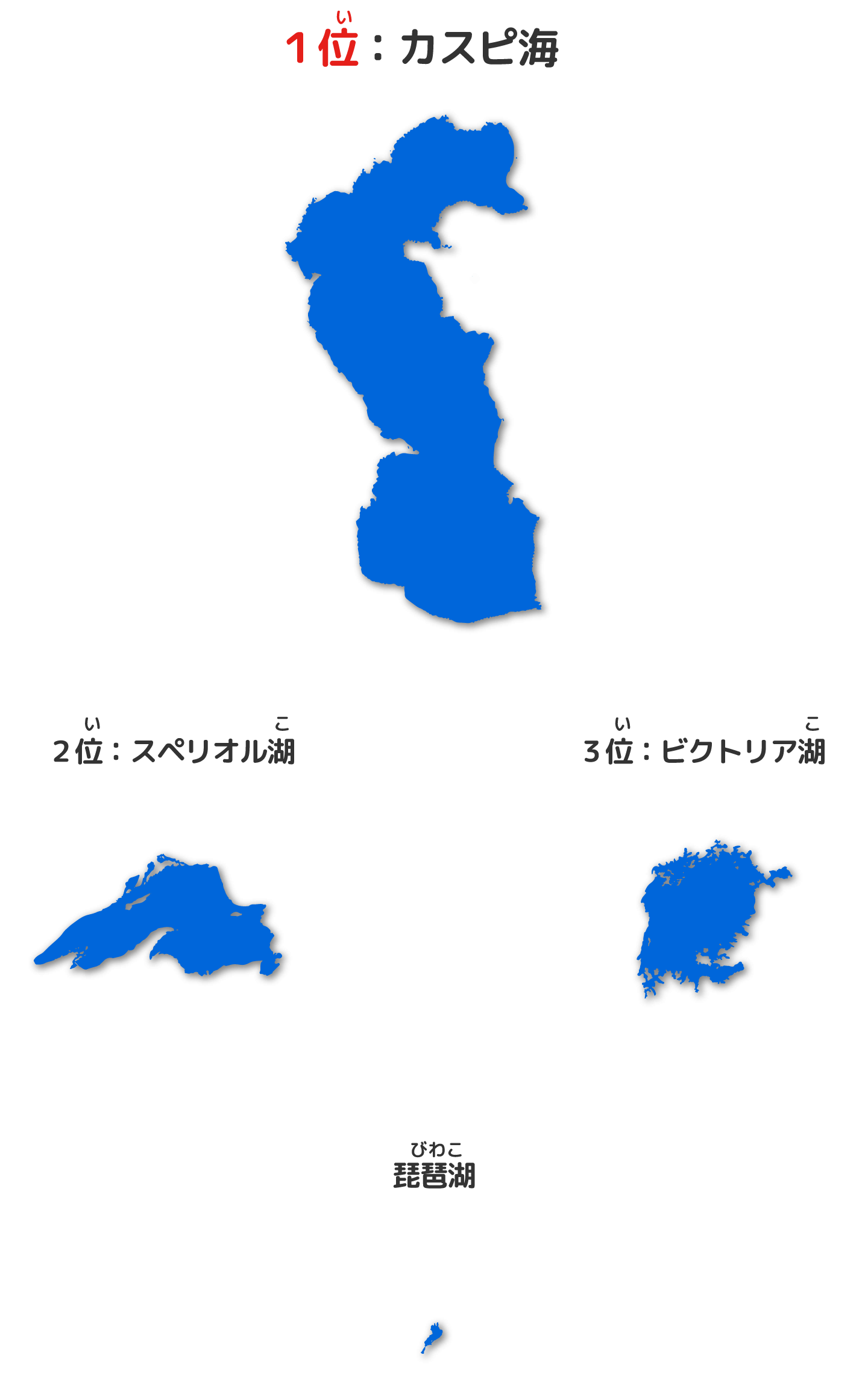 世界の広い湖の1位のカスピ海、2位のスペリオル湖、3位のビクトリア湖と日本の琵琶湖を同じ縮尺で比較した図