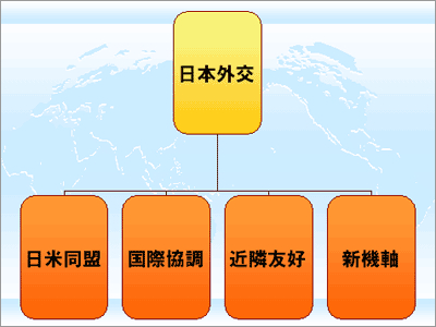 「日本外交の4本柱」