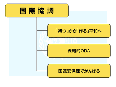 「日本外交の4本柱」