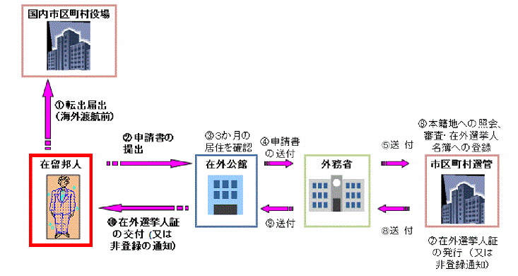 外務省 在外選挙人名簿登録申請の流れ