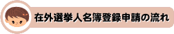 在外選挙人名簿登録申請の流れ