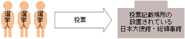 選挙人は、投票記載場所の設置されている日本大使館・総領事館で投票します。