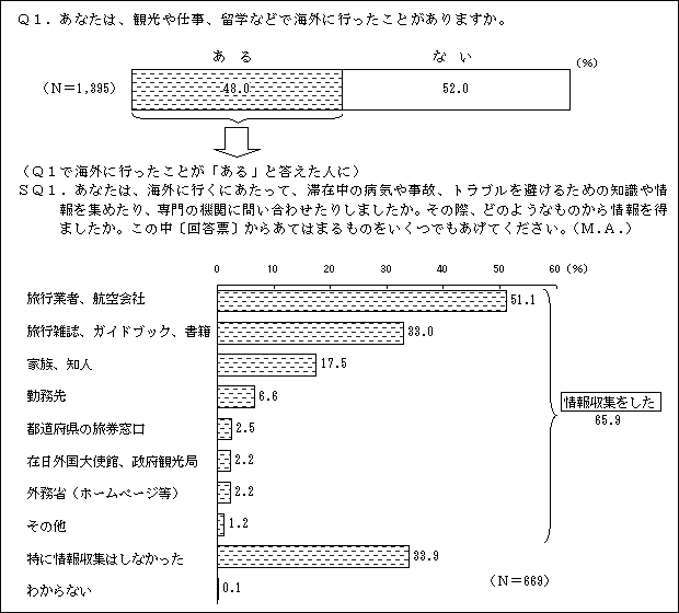 海外へ行ったことがある人は約５割、そのうち『情報収集をした』人は66％