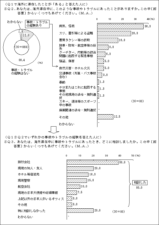 事故やトラブルの経験がある人は12％