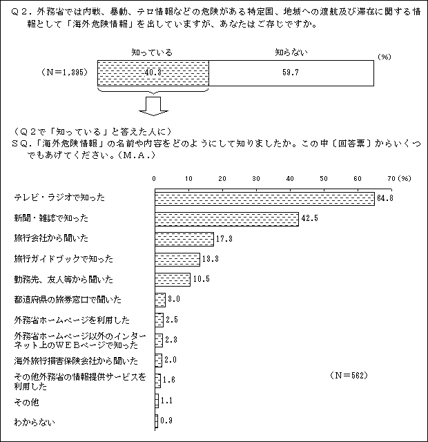 「知っている」40％