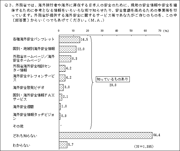 いずれかでも『知っているものあり』は約3割