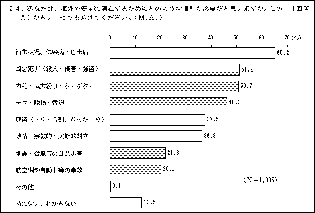 「衛生状況」が最多