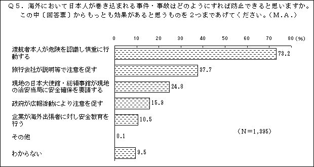「本人が慎重に行動する」73％