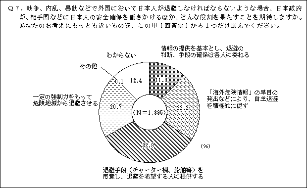 ３人に１人は「退避手段の提供」