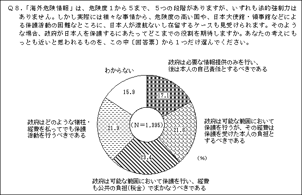 「公共負担」「本人負担」「どのような犠牲でも」「自己責任」がそれぞれ2割程度
