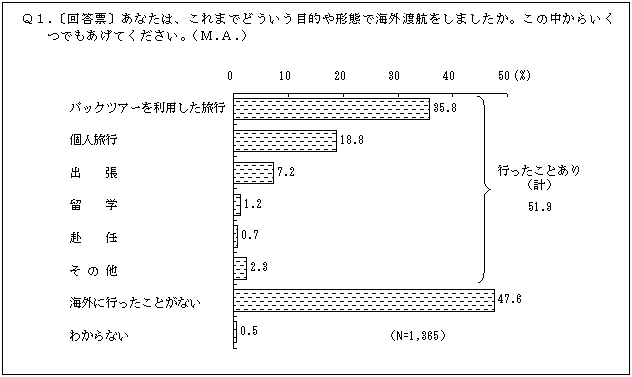 海外渡航の経験