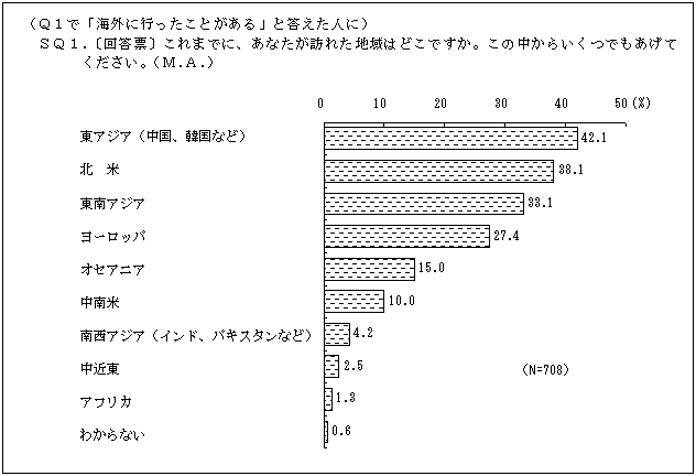 これまでに訪れた地域