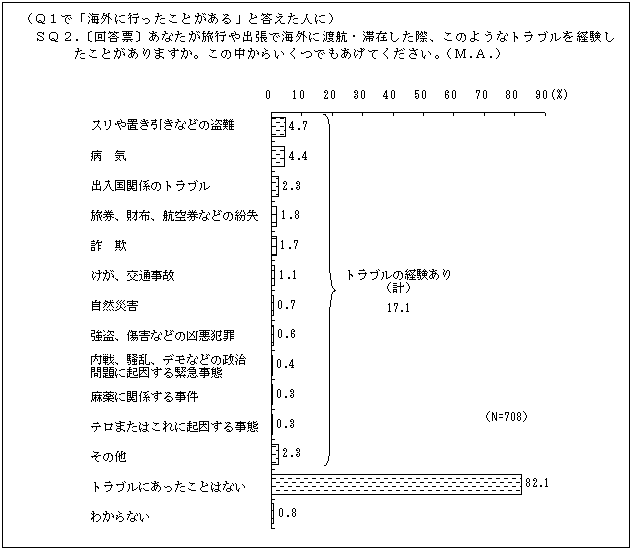 トラブルの経験