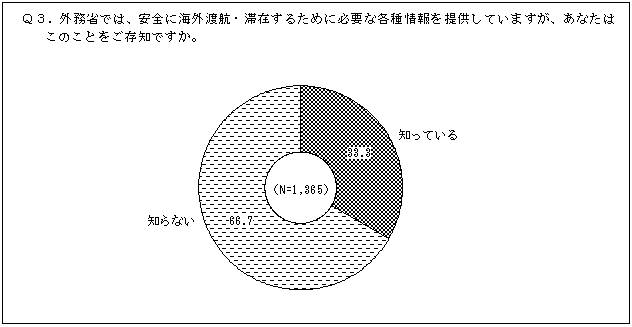 外務省の海外安全情報提供の認知