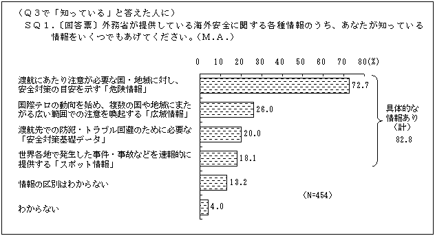 知っている海外安全情報