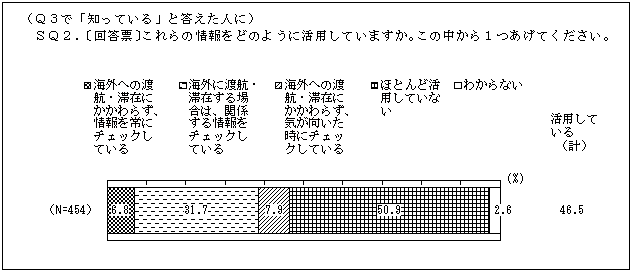 情報の活用方法