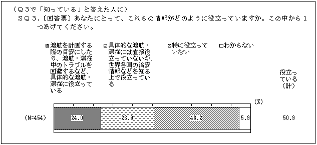 情報は役立っているか