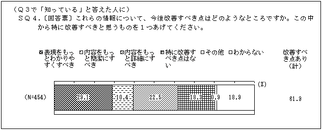今後改善すべき点
