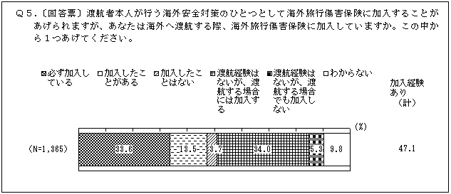 海外旅行傷害保険への加入