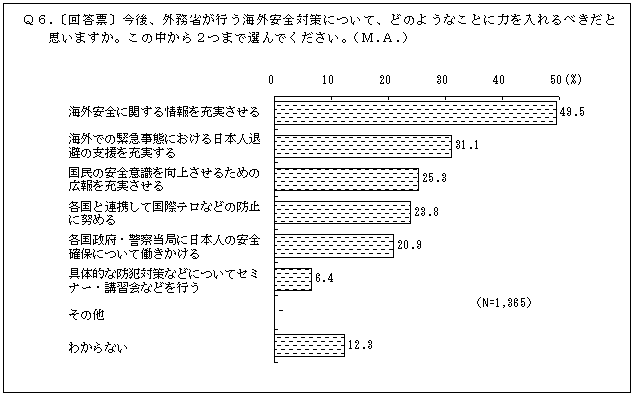 外務省の海外安全対策の重点