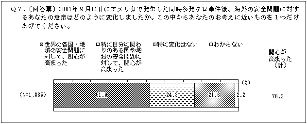 同時多発テロ後の海外安全問題への意識