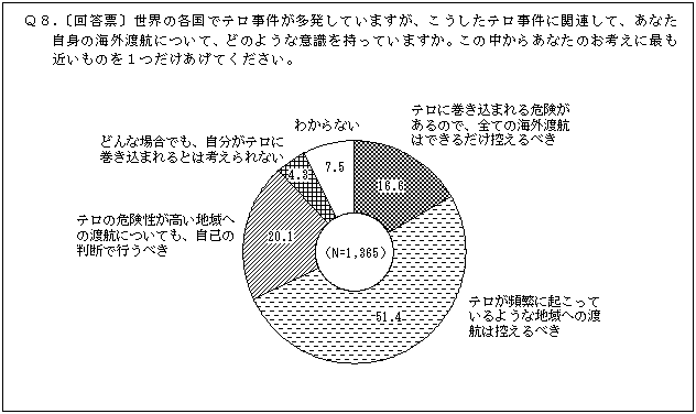 自身の海外渡航に関する意識