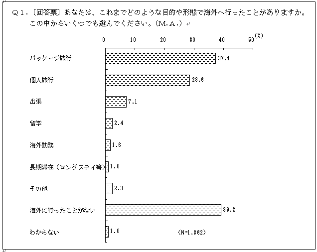 (グラフ)1.海外へ行った目的や形態