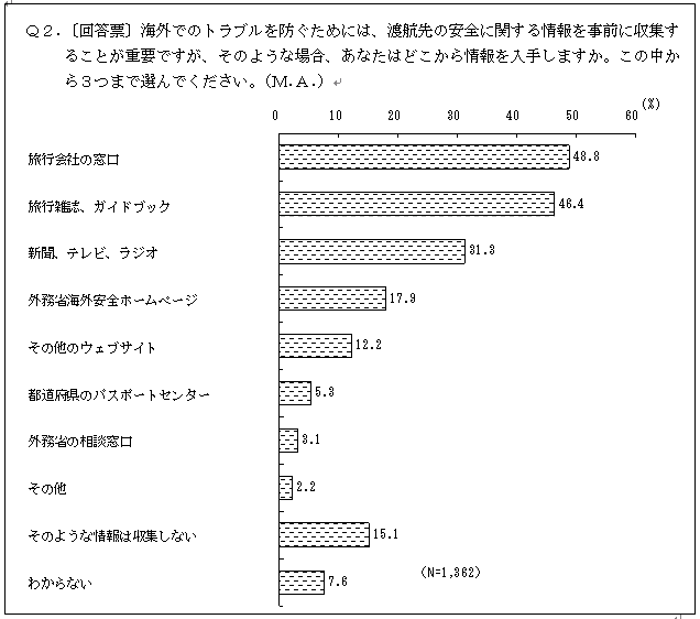 (グラフ)2.渡航先の安全に関する情報入手元