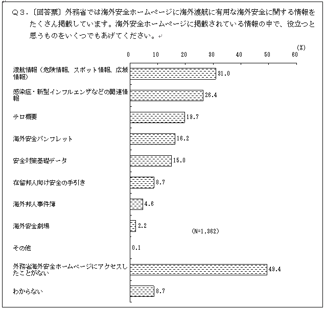 (グラフ)3.外務省海外安全ホームページに掲載されている役立つ情報