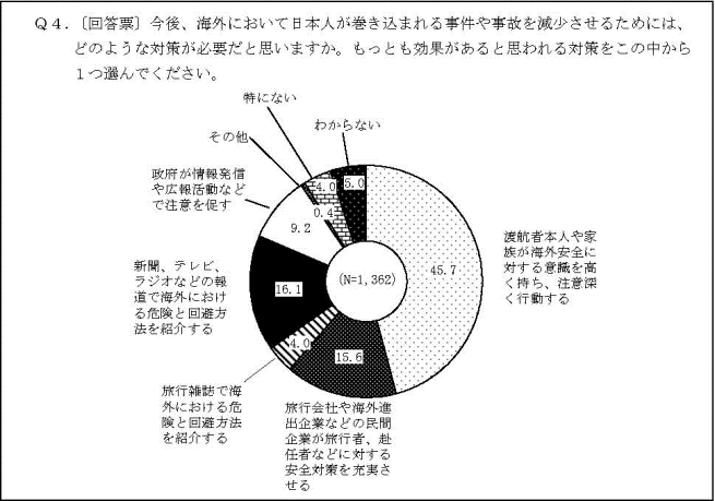(グラフ)5.日本人が巻き込まれる事件や事故を減少させるための対策