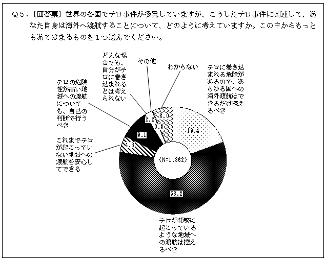(グラフ)6.海外へ渡航することについて