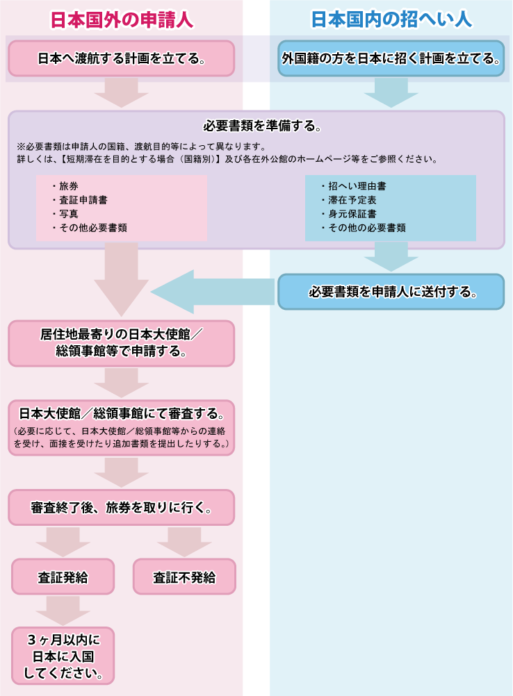 外務省 短期滞在査証 ビザ 手続きチャート