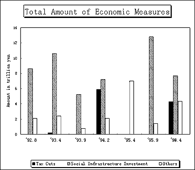 total amount of economic measure
