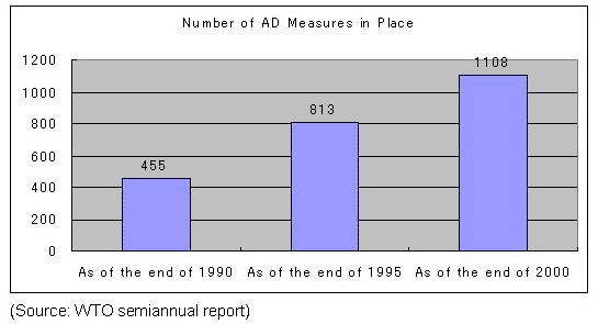 Number of AD Measures in Place