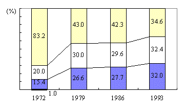 The number of Households