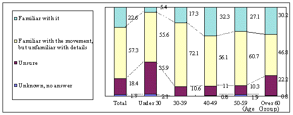 The level of familiarity with the new Ainu Act which the Hokkaido Government is requesting the Government to propose for legislation