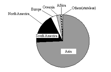 The Ratio by the Region as of the End of 1995