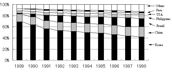 The Change in Ratio of the Constituents by Nationality