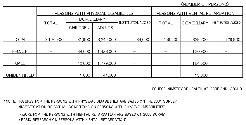 14. NUMBER OF PERSONS WITH DISABILITIES
