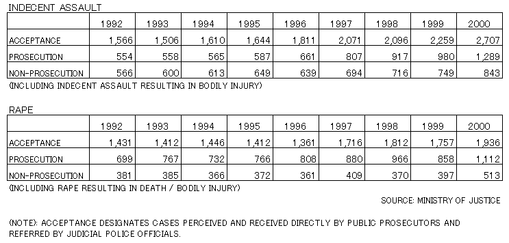 42. ACCEPTANCE AND DISPOSITION OF PENAL CODE CRIME CASES (INDECENT ASSAULT AND RAPE)