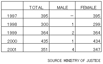 51.  NUMBER OF PERSONS ENGAGED IN PROSTITUTION AMONG DEPORTEES WORKING ILLEGALLY IN JAPAN