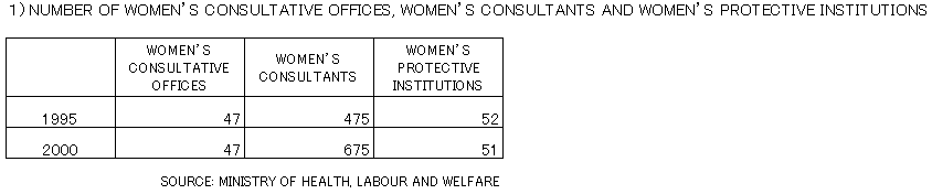 57.  STATISTICS ON WOMEN'S CONSULTATIVE OFFICES AND WOMEN'S CONSULTANTS