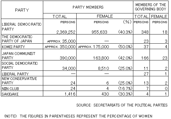 60.  WOMEN'S PARTICIPATION IN POLITICAL PARTIES (AS OF MARCH 2001)
