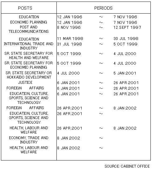 62. WOMEN SENIOR VICE MINISTERS AND PARLIAMENTARY SECRETARIES (PRIOR TO 6 JAN 2001 WAS PARLIAMENTARY VICE MINISTERS) (SINCE 1996 )