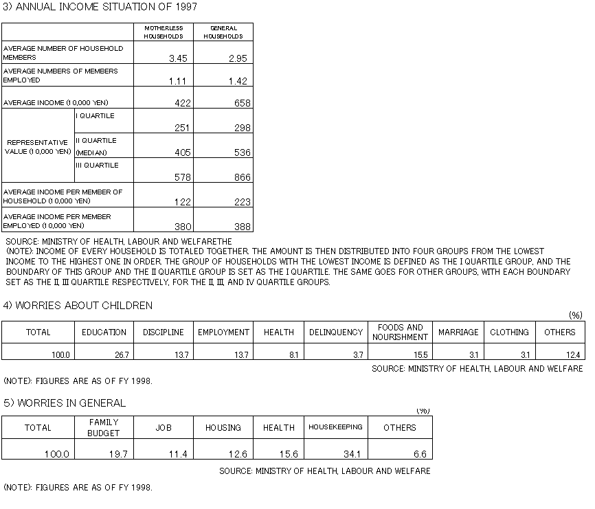 91. STATISTICS ON MOTHERLESS FAMILIES