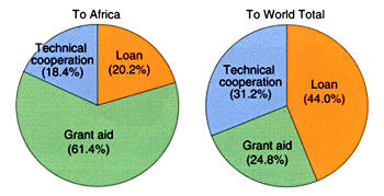 Distribution of Japan's ODA by Types