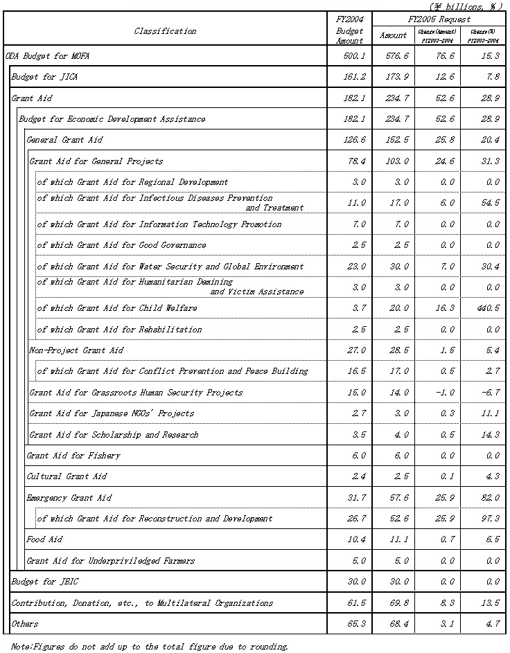 ODA Budget for MOFA